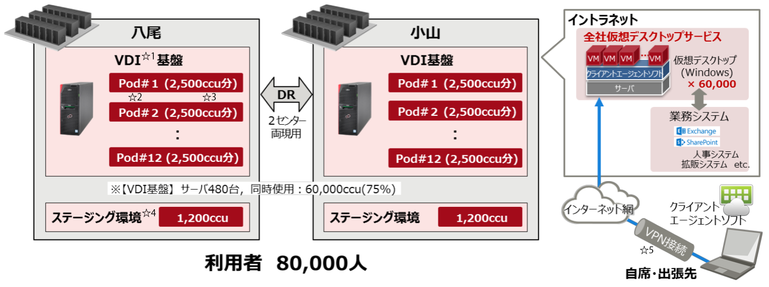 システム構成