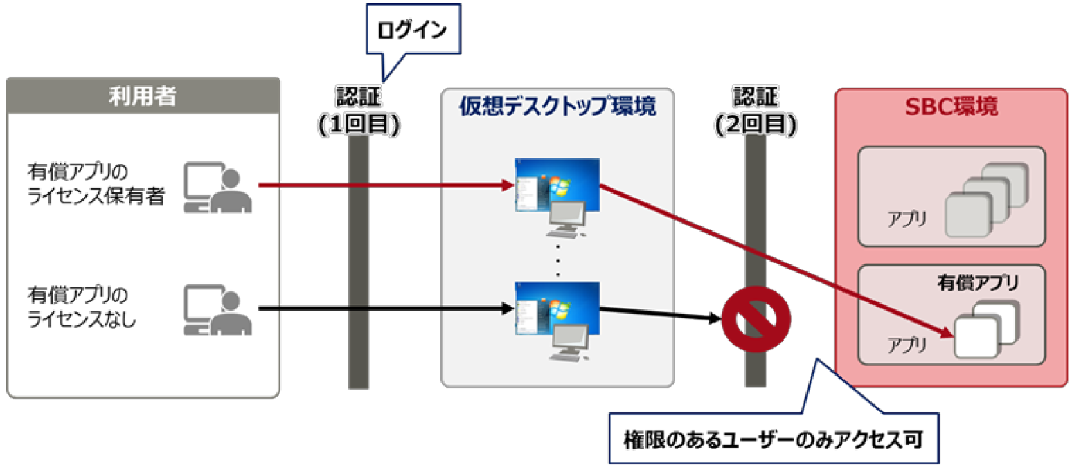 SBC方式によるアプリケーションの提供