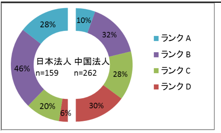 英語検定スコア　日／中法人間の比較