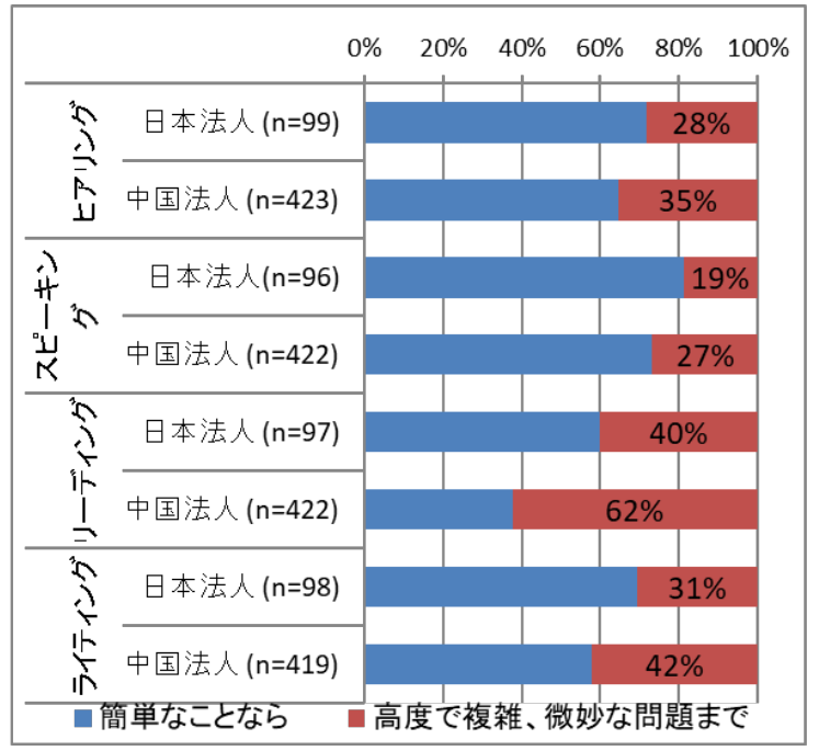 英語運用能力　日本／中国法人の比較