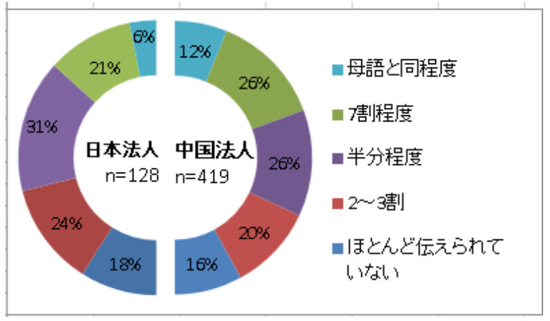 英語意思伝達能力　日／中 法人間比較