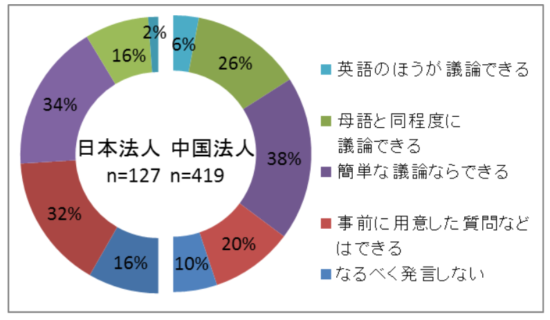 英語議論遂行能力　日／中 法人間比較