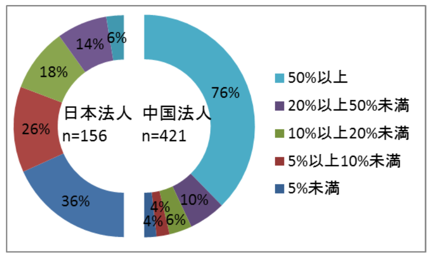 受信メールの英語率　日／中　法人間比較