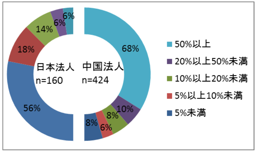 送信メールの英語率　日／中　法人間比較