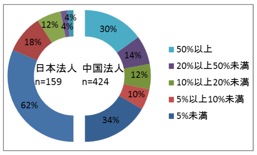 会議の英語率　日／中　法人間比較