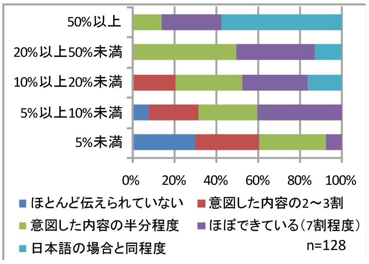 送信メール英語率と英語伝達能力の関係