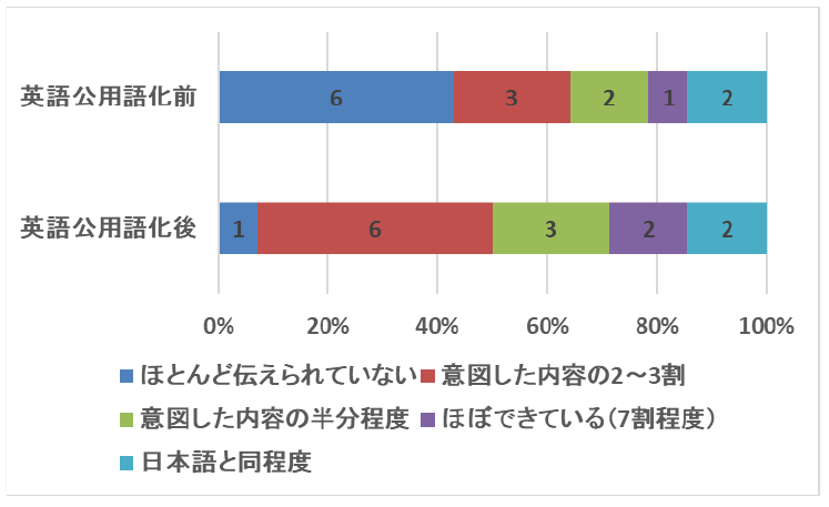 小規模部門における英語公用語化の効果