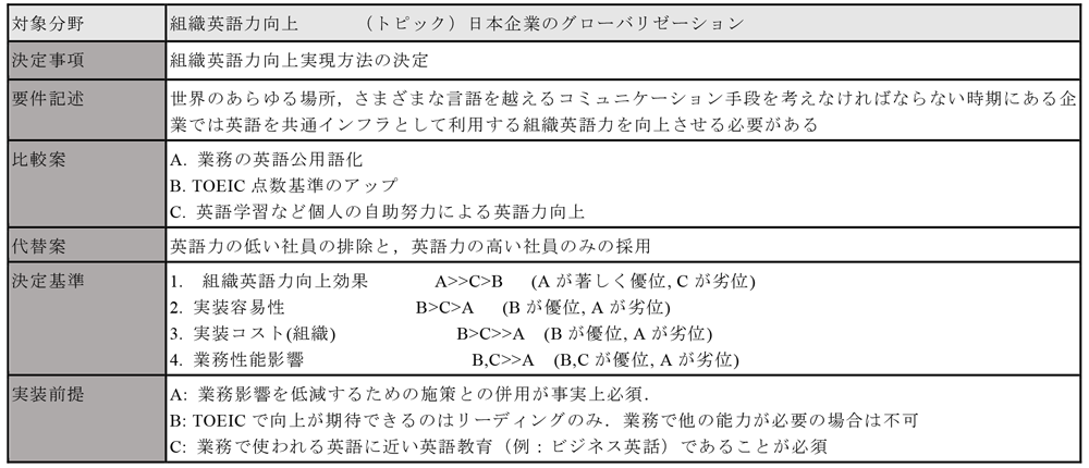 組織英語力向上のためのArchitecture Decisions （AD）