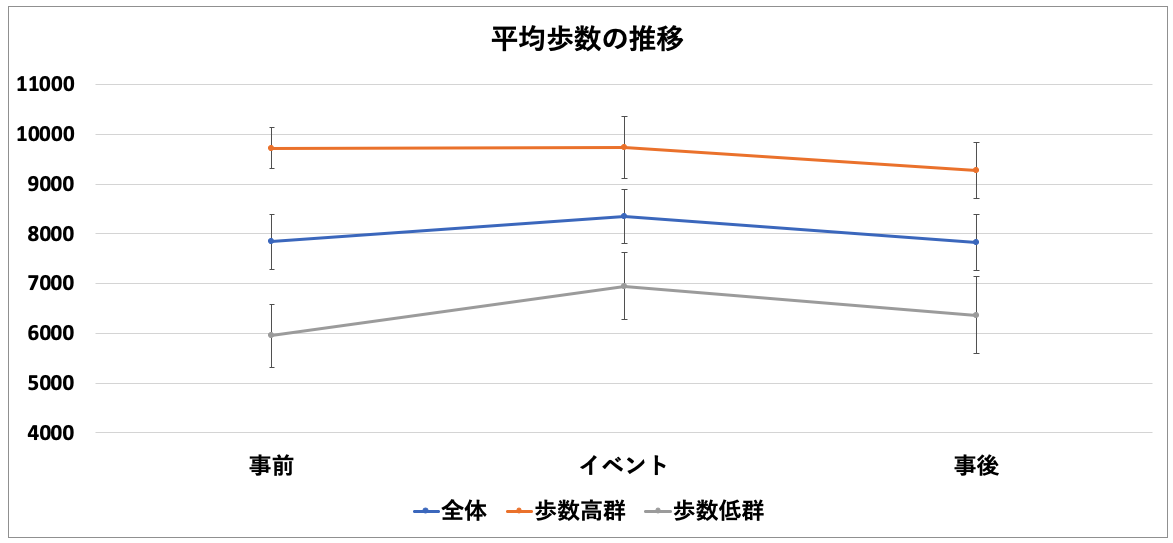 イベント参加者の平均歩数の推移（エラーバーは95%信頼区間を示す）