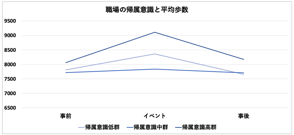 職場の帰属意識と平均歩数の推移