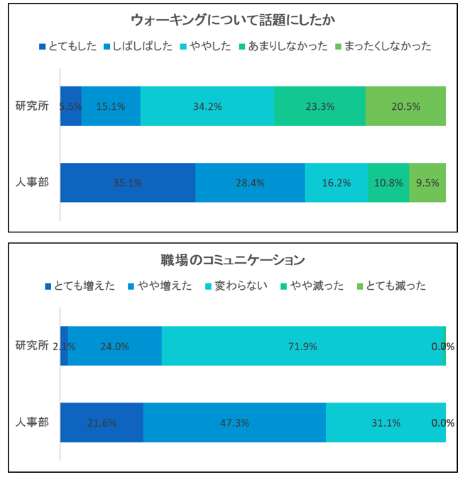 職職場のコミュニケーション活性化