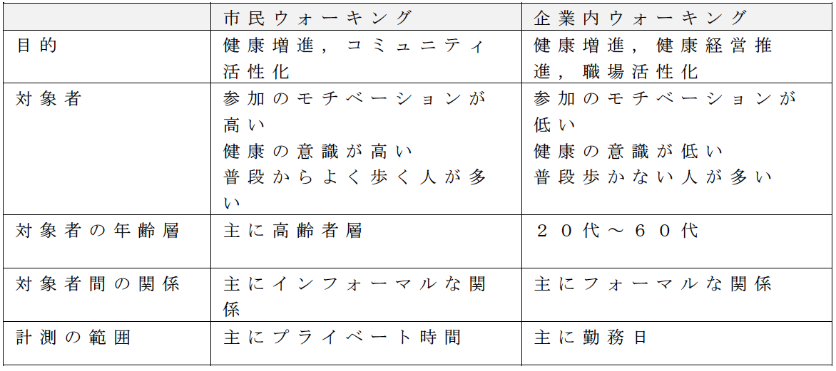 市民ウォーキングと企業内ウォーキングの違い