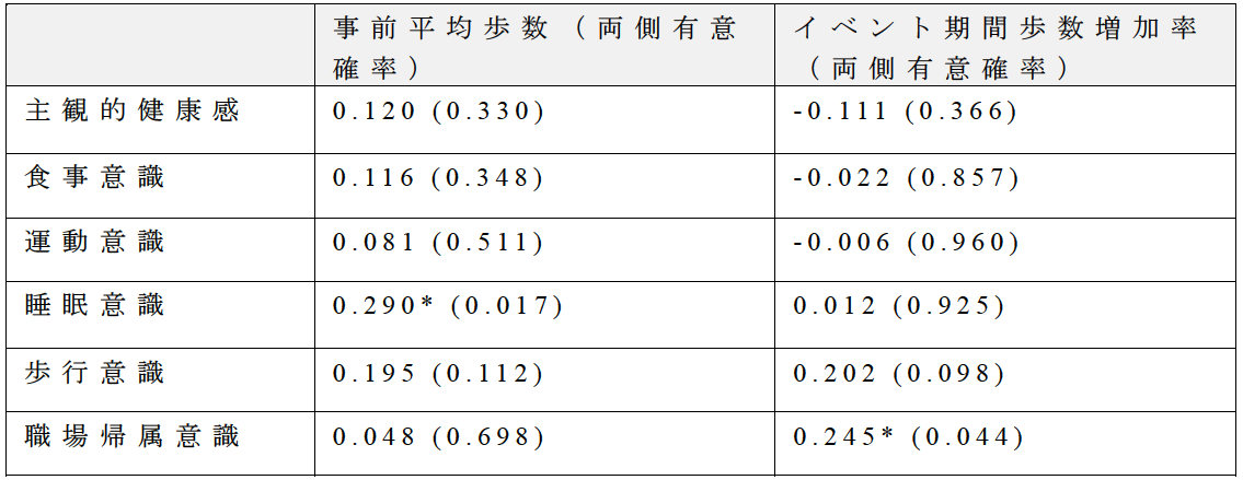 参加者意識と歩数に関する相関係数（*有意水準5%）