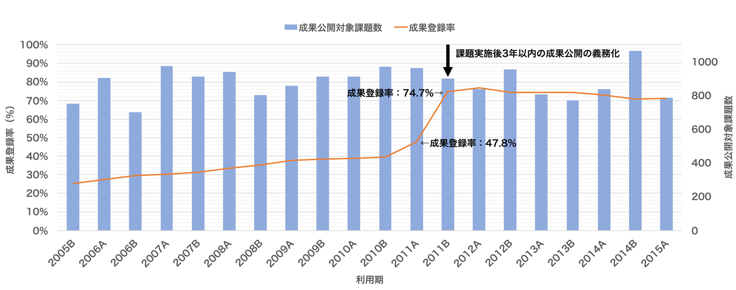 2005B～2015A期における「利用期終了後3年以内」に成果を公開する必要のある課題総数と成果登録率の推移