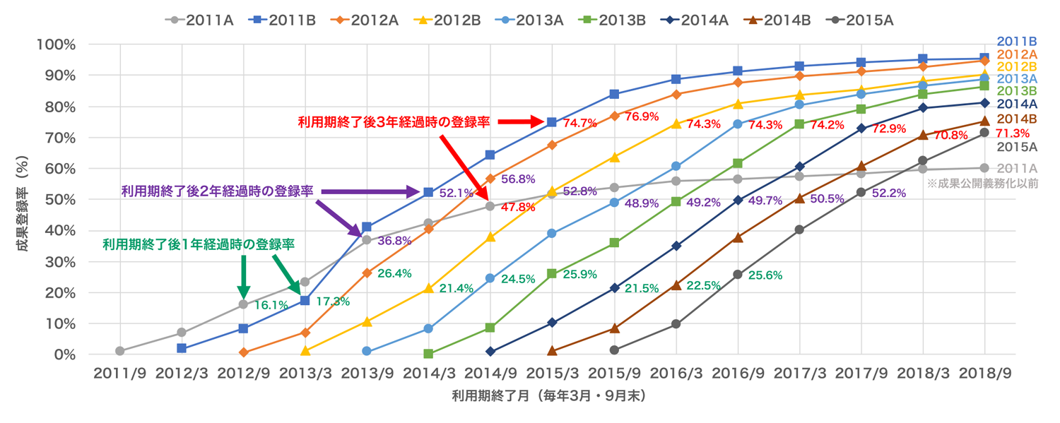 2011B～2015A期の成果登録率の時間変化