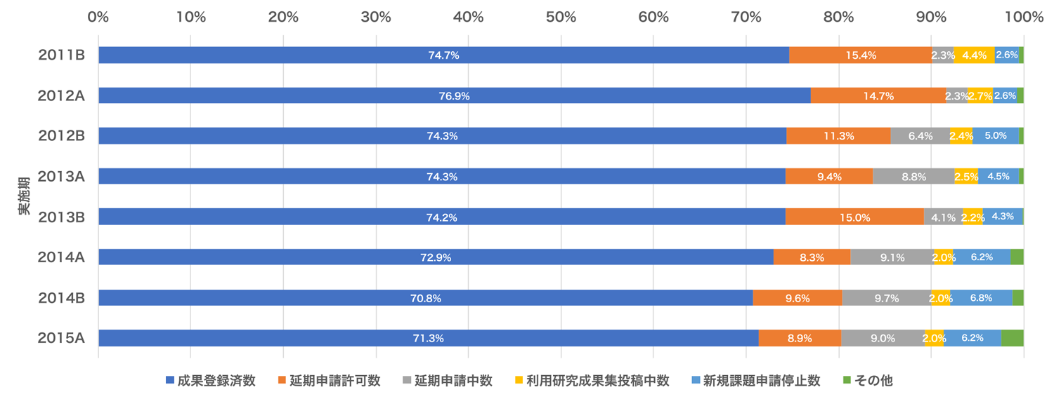 2011B～2015A期の成果報告状況の内訳