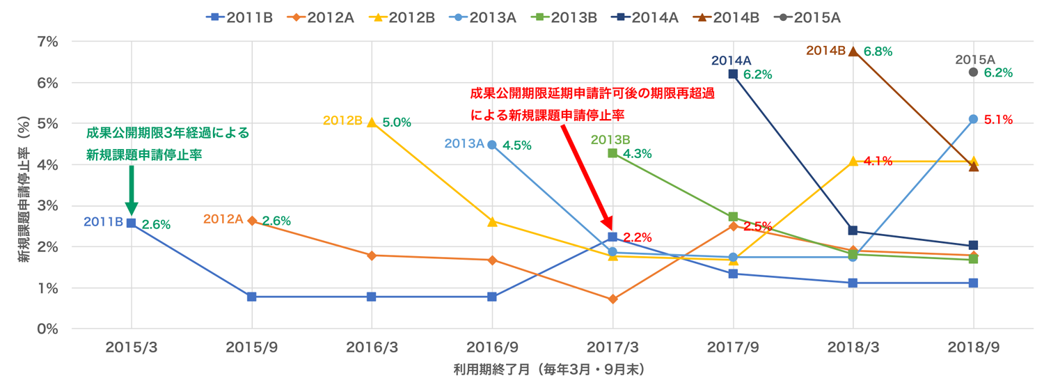 2011B～2015A期の新規課題申請停止率の時間変化