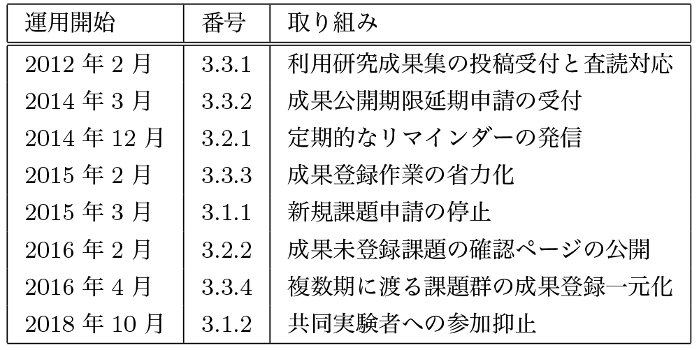 各取組みの運用開始時