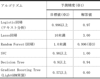 アルゴリズム毎の予測精度の比較（抜粋）