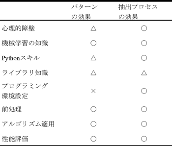 実装時間に影響を与える要因と効果の関係