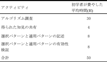 抽出プロセスの各アクティビティに費やした時間