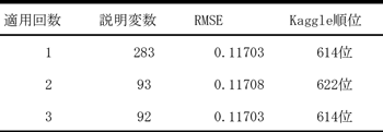 Lasso回帰適用時の説明変数の数とRMSE