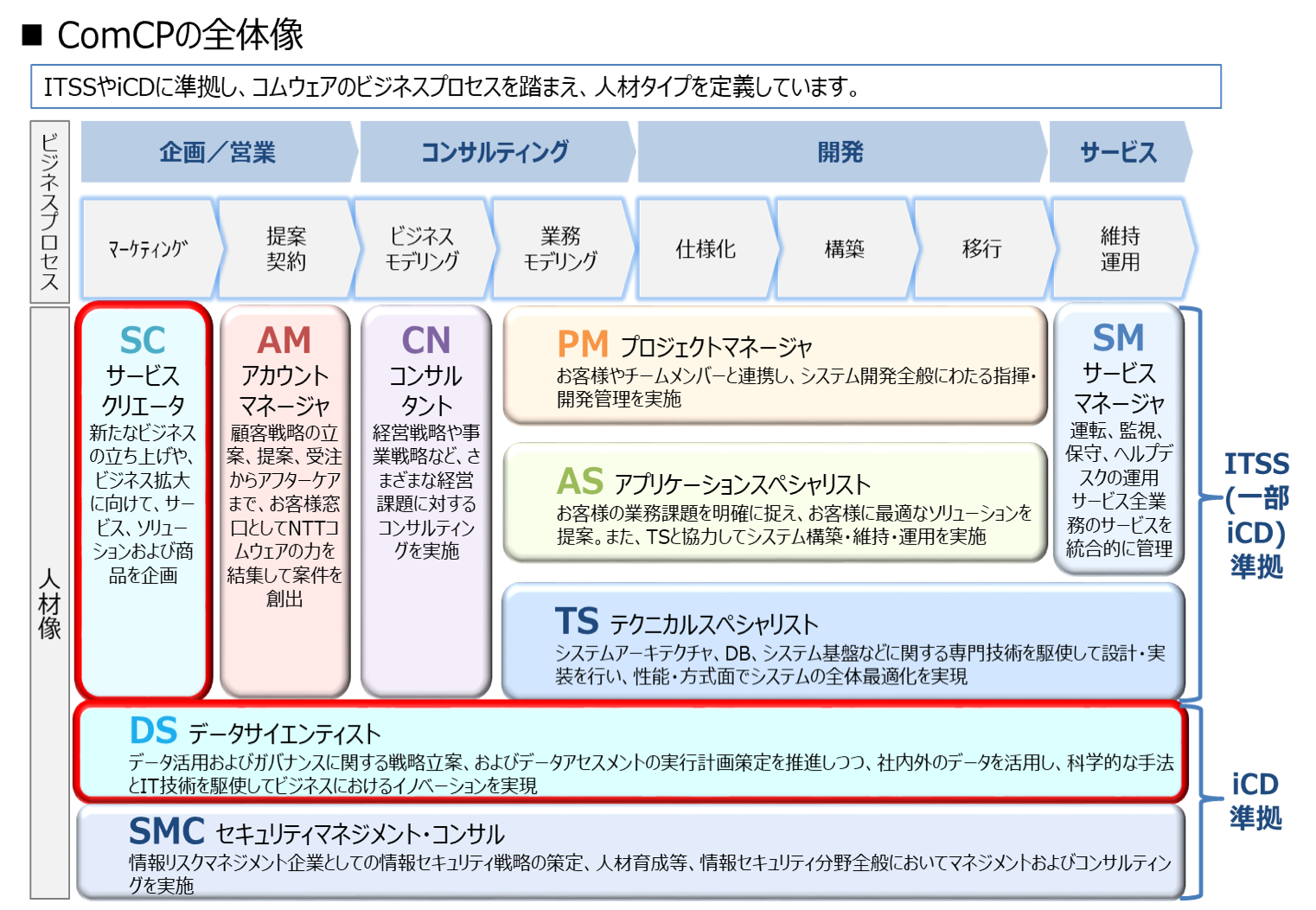 図1　NTTコムウェアの社内技術者認定制度（ComCP）について 
