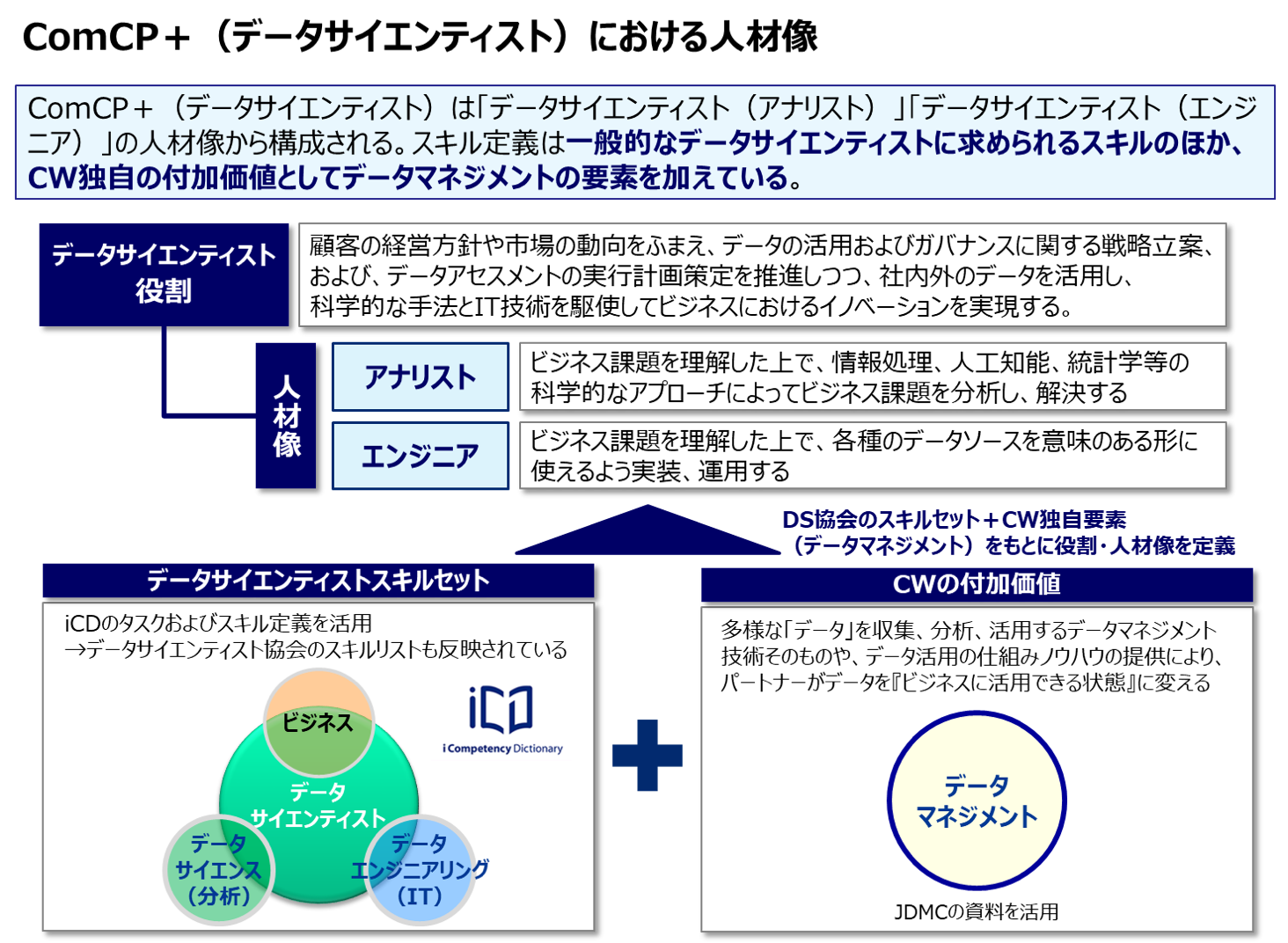 図2　データサイエンティスト人材定義の基本的な考え方 