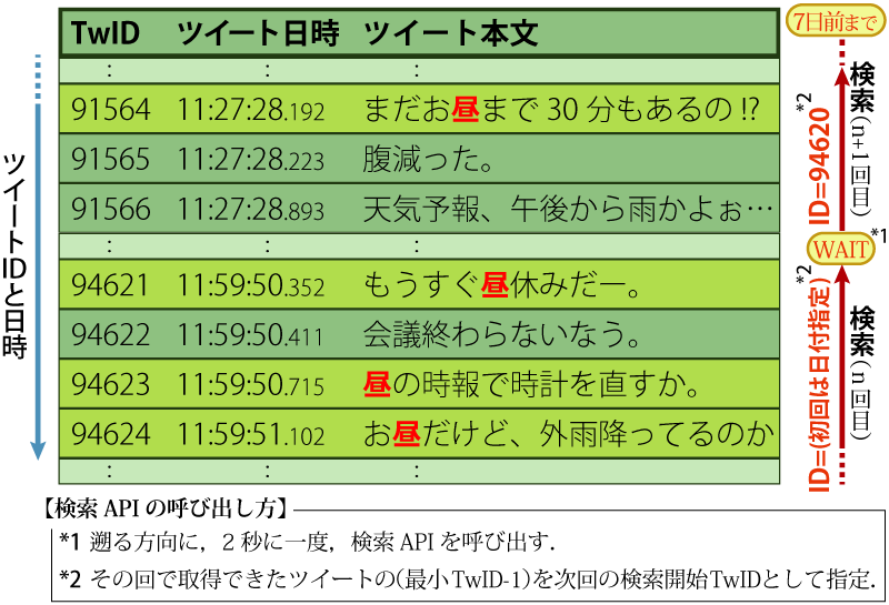 Standard search APIによるツイート収集の基本方針