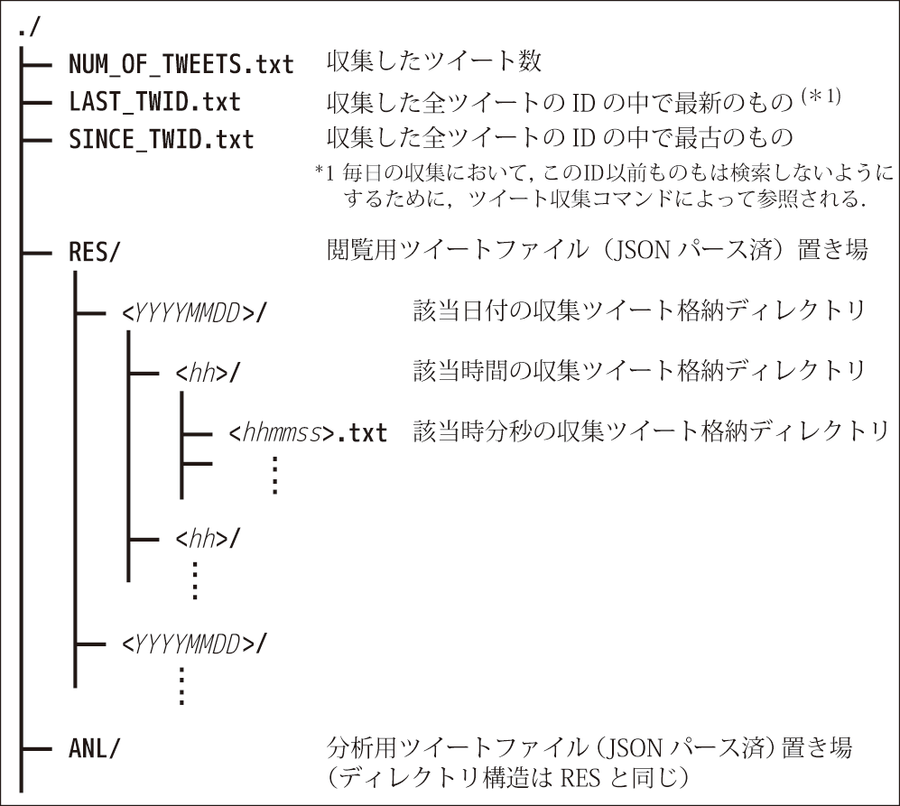 大量ツイート格納のためのディレクトリ構成