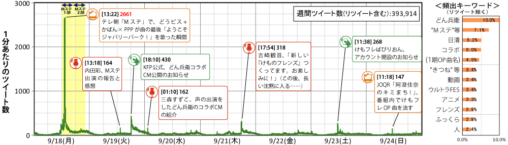 2017-09-18週の，毎分ツイート数推移（左）と，全ツイート中のキーワード出現割合（右）