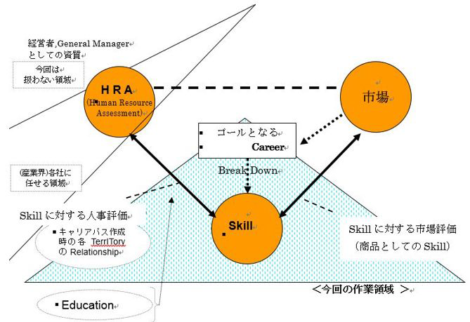 HRの評価，市場の評価とSkillの関係