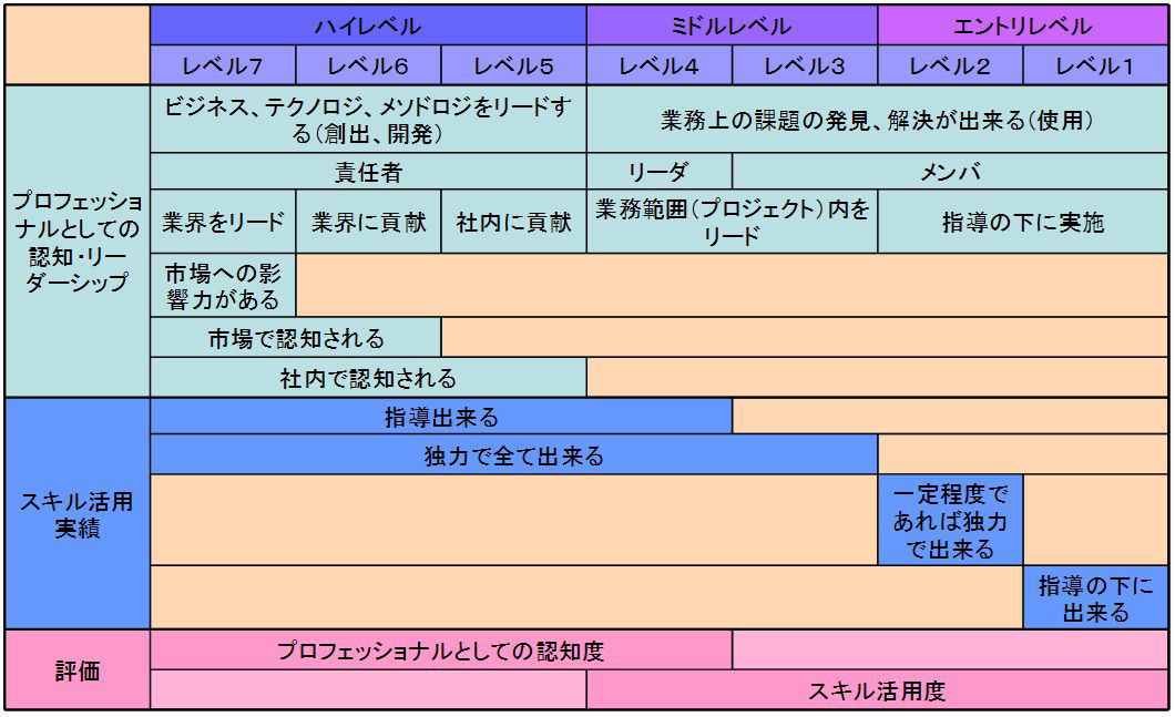 ITスキル標準のレベル概念 （出典：IPA ITスキル標準 第1部概要編）