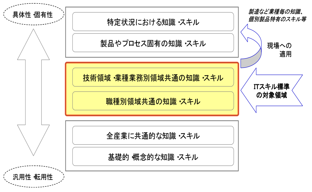 ITスキル標準の汎用レベル　（出典：IPA ITスキル標準 第1部概要編）