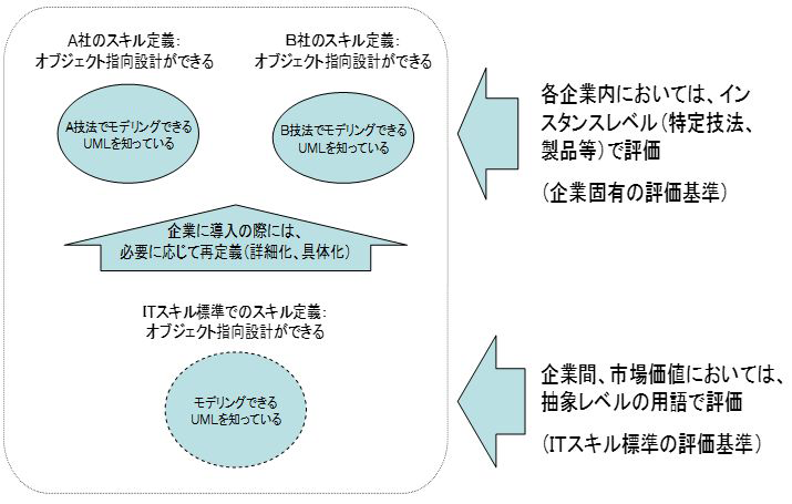 ITスキル標準の現場への適用イメージ　（出典：IPA　ITスキル標準 第1部概要編）