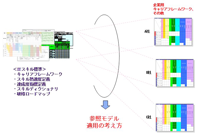 参照モデルとしてのITスキル標準適用の考え方　（出典：IPA ITスキル標準概説書）