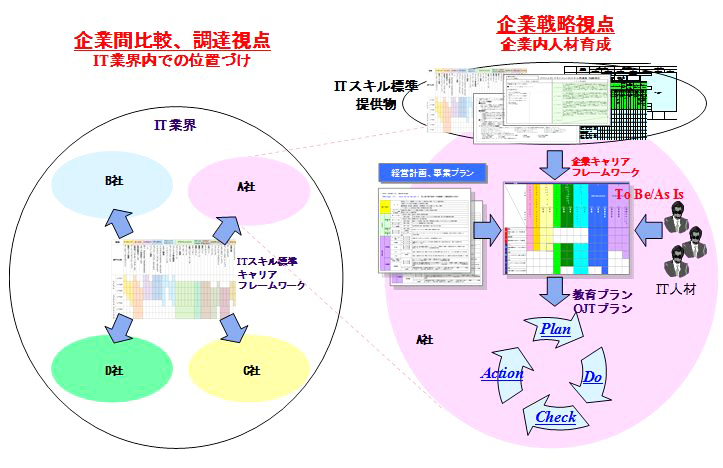 ITスキル標準活用の2つの視点　（出典：IPA ITスキル標準概説書，活用の手引き）