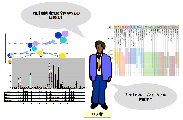 キャリアフレームワーク上でのITエンジニアの位置づけ　（出典：ITスキル標準概説書，活用の手引き）