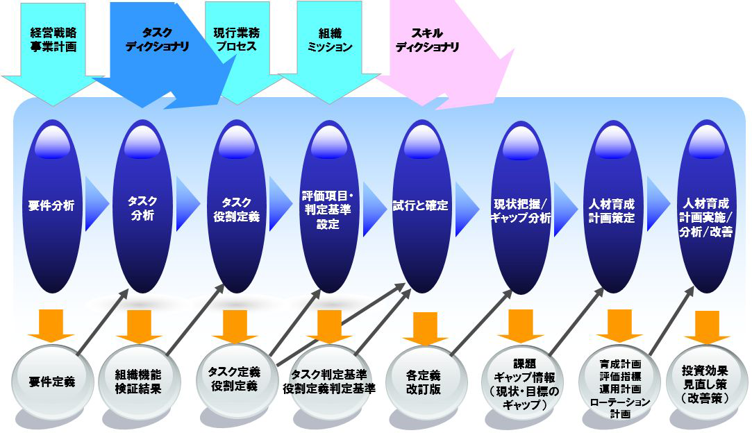 iCD活用手順　（出典：IPA iCD解説書）