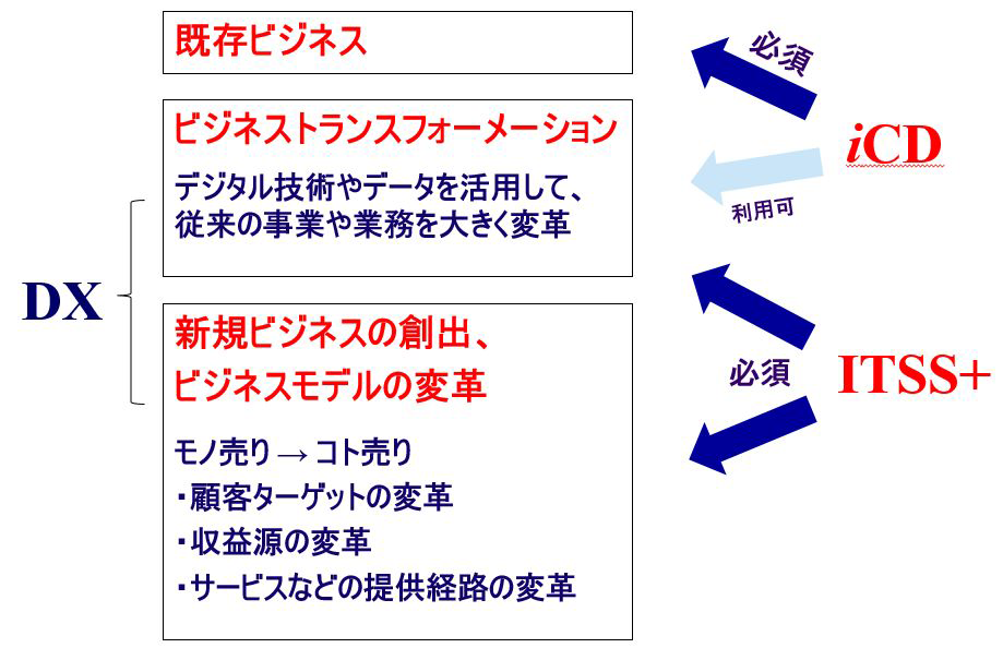 iCDとITSS+の適用