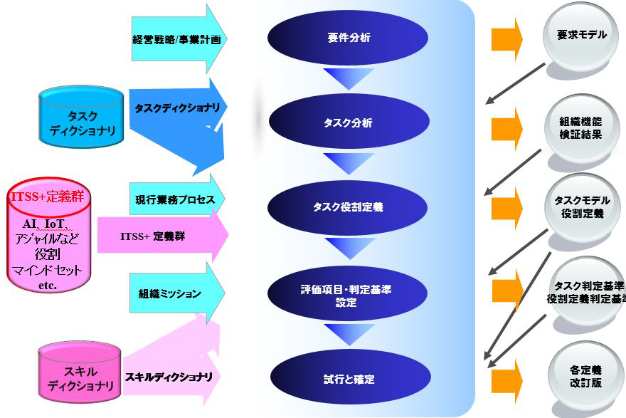 iCD & ITSS+ 活用プロセス