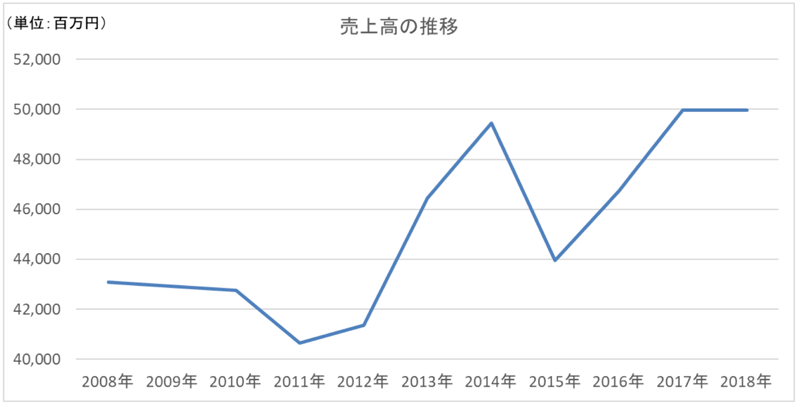 当社の売上高の推移