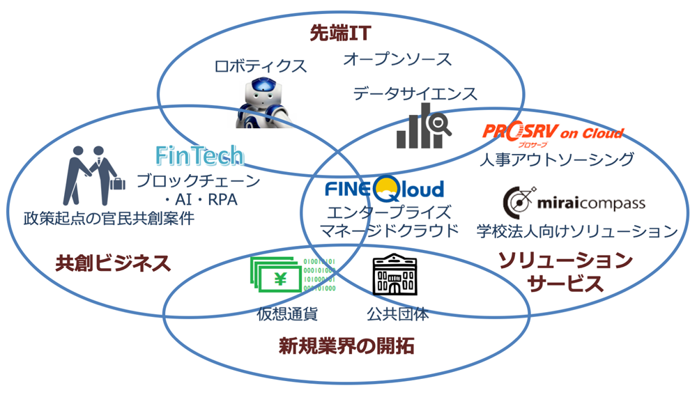 多様化する当社のビジネス