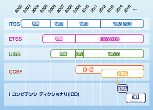 スキル標準とiCD（IPA iCDオフィシャルサイトより）