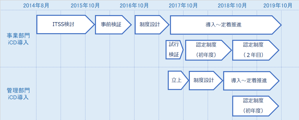 iCD導入のスケジュール概略版