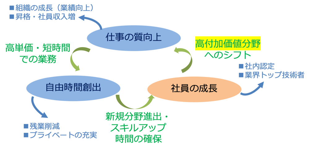 iCD利用で目指すサイクル