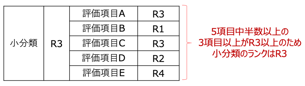 タスク小分類のランク判定例