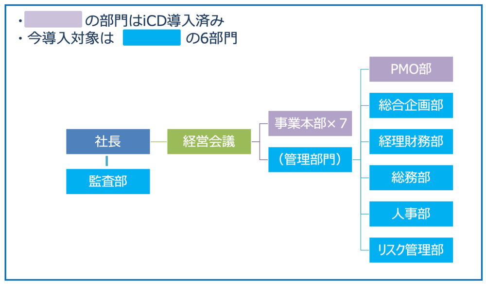 当社の組織図（簡易版）