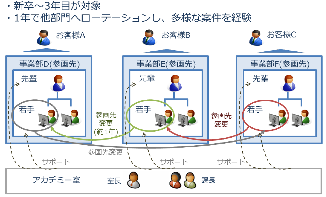 若手育成プログラムの概要