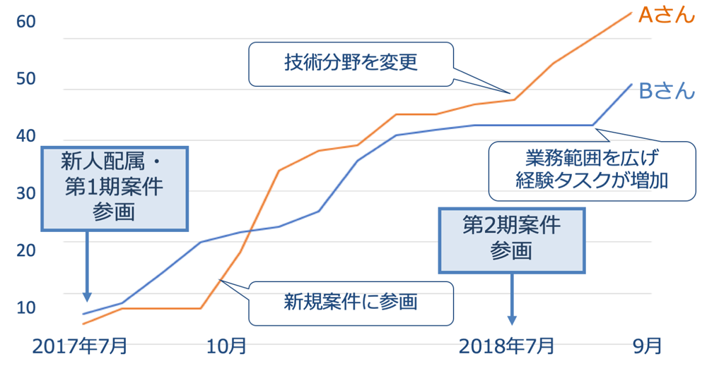 GRiTランクアップ確認表の集計推移